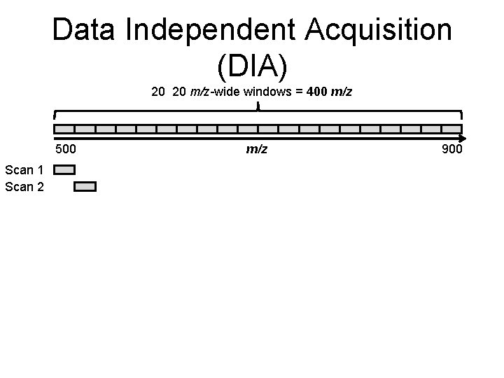 Data Independent Acquisition (DIA) 20 20 m/z-wide windows = 400 m/z 500 Scan 1