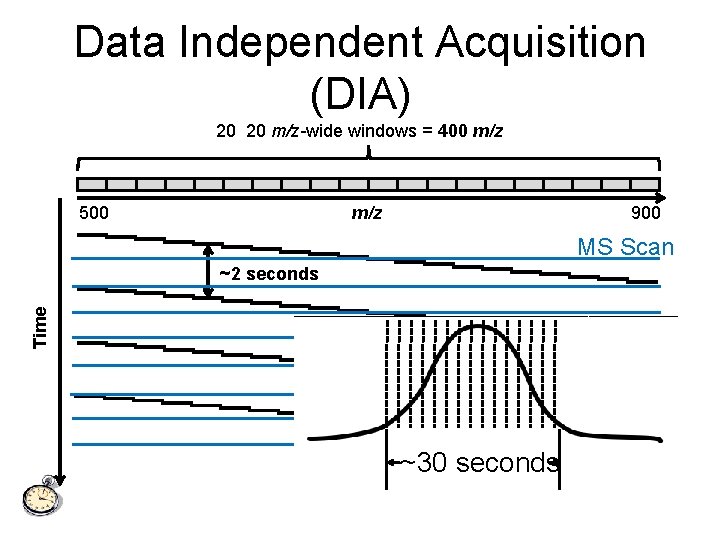Data Independent Acquisition (DIA) 20 20 m/z-wide windows = 400 m/z 500 m/z 900