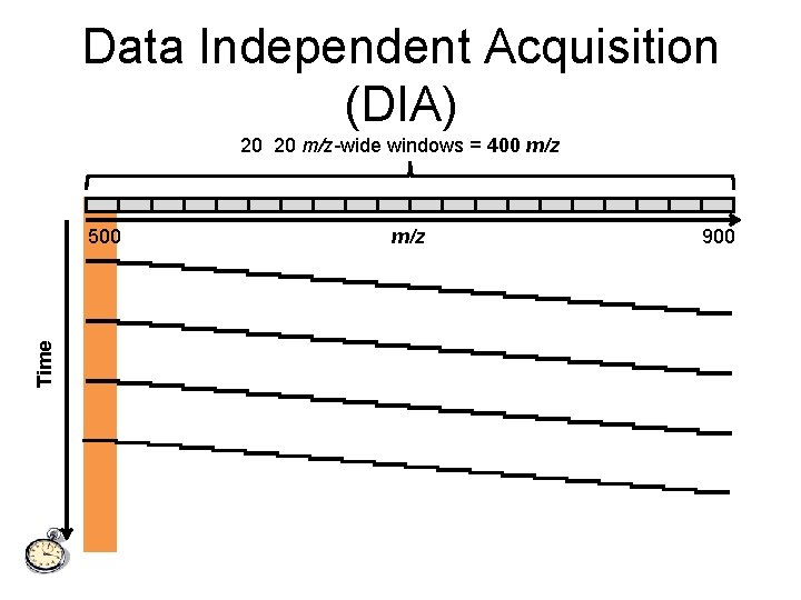 Data Independent Acquisition (DIA) 20 20 m/z-wide windows = 400 m/z Time 500 m/z