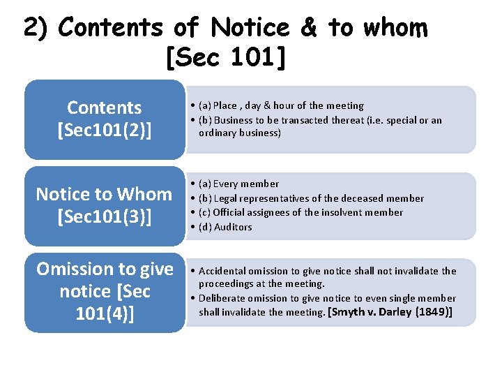 2) Contents of Notice & to whom [Sec 101] Contents [Sec 101(2)] • (a)