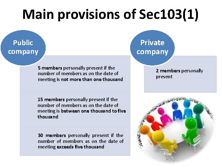 Main provisions of Sec 103(1) Public company 5 members personally present if the number