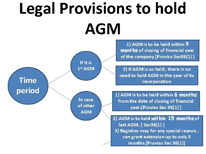 Legal Provisions to hold AGM If it is 1 st AGM Time period In