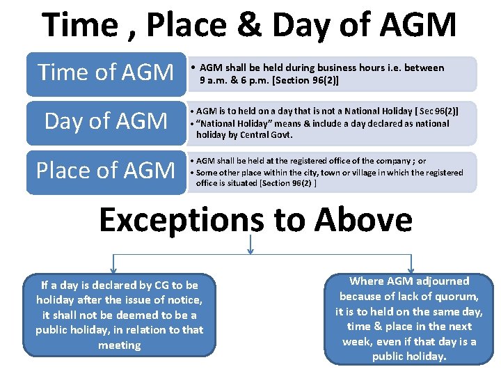 Time , Place & Day of AGM Time of AGM • AGM shall be