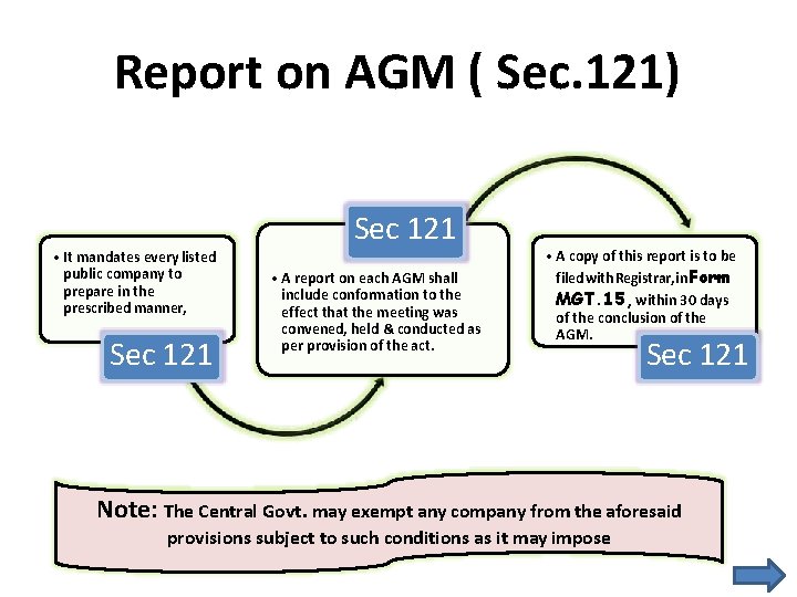 Report on AGM ( Sec. 121) • It mandates every listed public company to