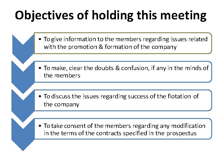 Objectives of holding this meeting • To give information to the members regarding issues