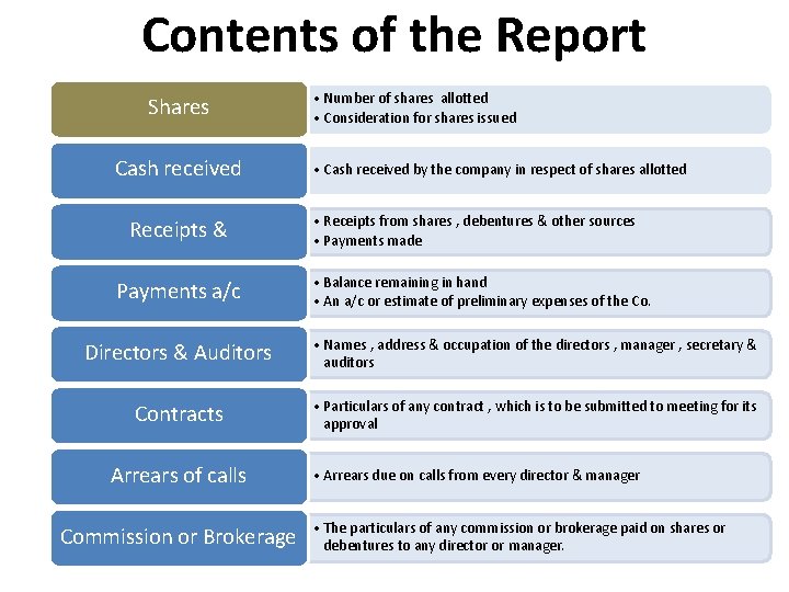 Contents of the Report Shares Cash received Receipts & Payments a/c • Number of