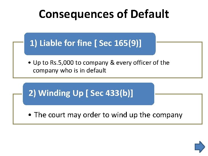 Consequences of Default 1) Liable for fine [ Sec 165(9)] • Up to Rs.