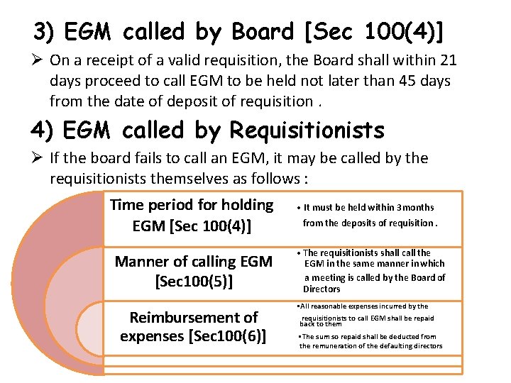 3) EGM called by Board [Sec 100(4)] On a receipt of a valid requisition,