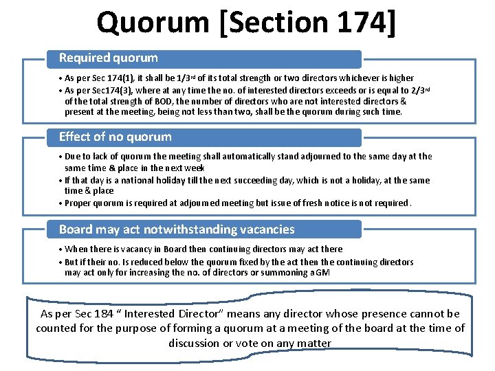 Quorum [Section 174] Required quorum • As per Sec 174(1), it shall be 1/3