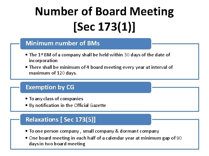 Number of Board Meeting [Sec 173(1)] Minimum number of BMs • The 1 st