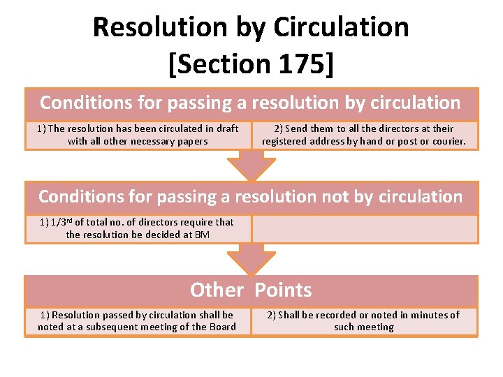 Resolution by Circulation [Section 175] Conditions for passing a resolution by circulation 1) The