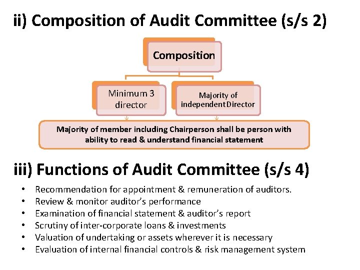 ii) Composition of Audit Committee (s/s 2) Composition Minimum 3 director Majority of independent