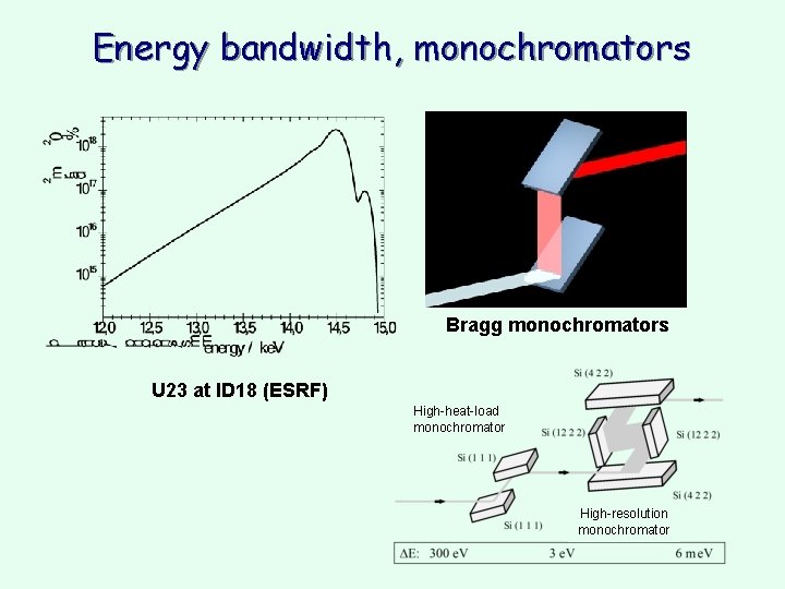 Energy bandwidth, monochromators Bragg monochromators U 23 at ID 18 (ESRF) High-heat-load monochromator High-resolution Energy bandwidth, monochromators Bragg monochromators U 23 at ID 18 (ESRF) High-heat-load monochromator High-resolution