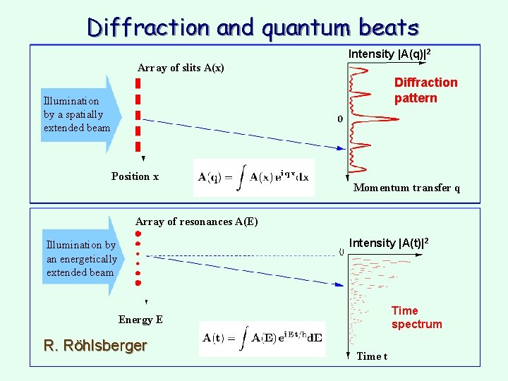Diffraction and quantum beats Intensity |A(q)|2 Array of slits A(x) Diffraction pattern Illumination by Diffraction and quantum beats Intensity |A(q)|2 Array of slits A(x) Diffraction pattern Illumination by