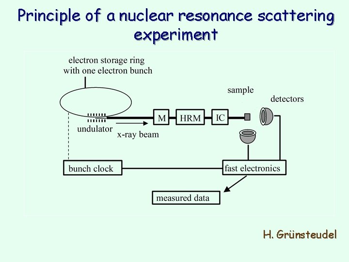 Principle of a nuclear resonance scattering experiment H. Grünsteudel Principle of a nuclear resonance scattering experiment H. Grünsteudel