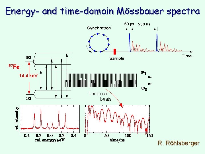 Energy- and time-domain Mössbauer spectra 57 Fe 14. 4 ke. V Temporal beats R. Energy- and time-domain Mössbauer spectra 57 Fe 14. 4 ke. V Temporal beats R.