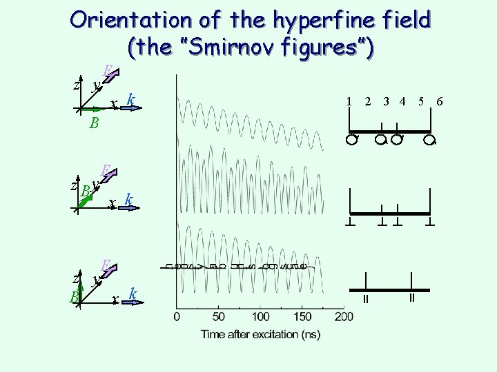 Orientation of the hyperfine field (the ”Smirnov figures”) z y E x k B Orientation of the hyperfine field (the ”Smirnov figures”) z y E x k B