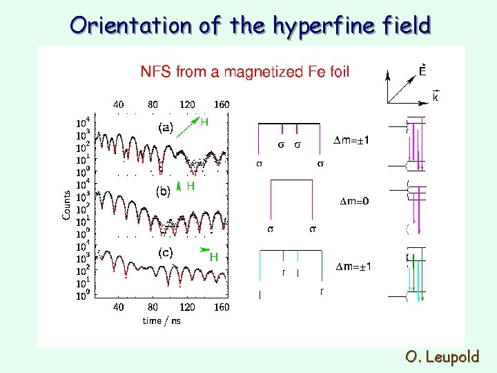 Orientation of the hyperfine field O. Leupold Orientation of the hyperfine field O. Leupold