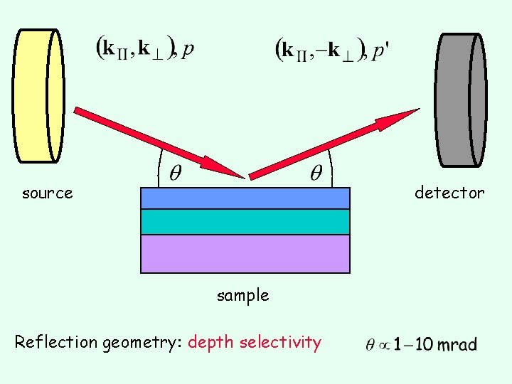 detector source sample Reflection geometry: depth selectivity detector source sample Reflection geometry: depth selectivity