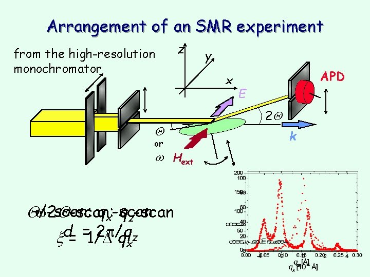 Arrangement of an SMR experiment from the high-resolution monochromator z Q or w Hext Arrangement of an SMR experiment from the high-resolution monochromator z Q or w Hext