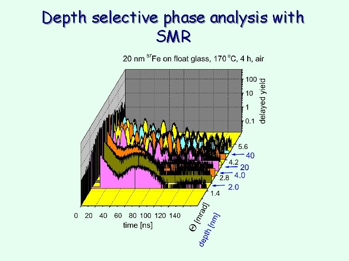Depth selective phase analysis with SMR Depth selective phase analysis with SMR