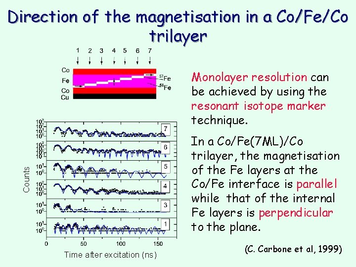 Direction of the magnetisation in a Co/Fe/Co trilayer Monolayer resolution can be achieved by Direction of the magnetisation in a Co/Fe/Co trilayer Monolayer resolution can be achieved by