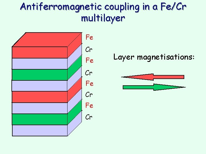 Antiferromagnetic coupling in a Fe/Cr multilayer Fe Cr Layer magnetisations: Antiferromagnetic coupling in a Fe/Cr multilayer Fe Cr Layer magnetisations: