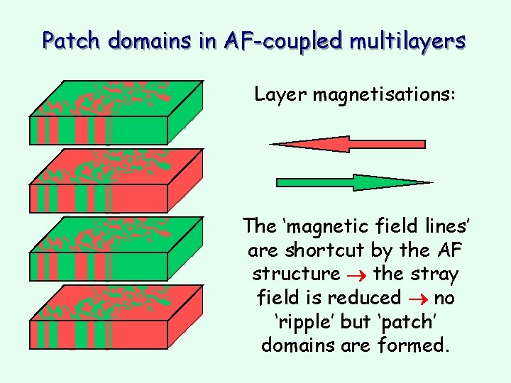 Patch domains in AF-coupled multilayers Layer magnetisations: The ‘magnetic field lines’ are shortcut by Patch domains in AF-coupled multilayers Layer magnetisations: The ‘magnetic field lines’ are shortcut by