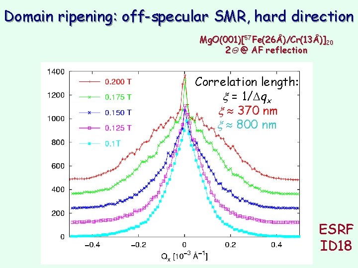 Domain ripening: off-specular SMR, hard direction Mg. O(001)[57 Fe(26Å)/Cr(13Å)]20 2 Q @ AF reflection