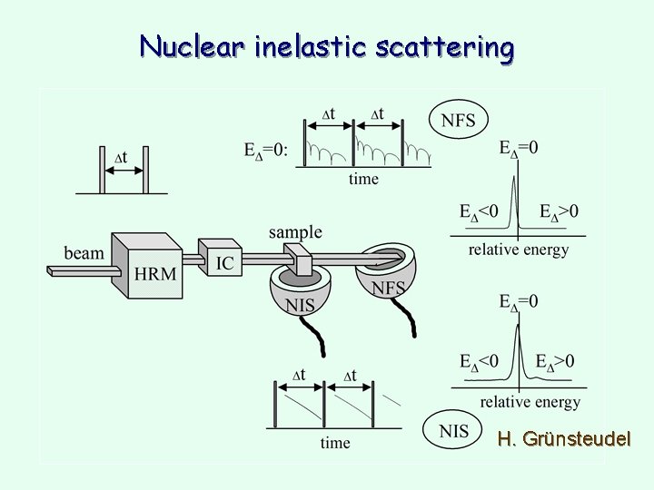 Nuclear inelastic scattering H. Grünsteudel Nuclear inelastic scattering H. Grünsteudel