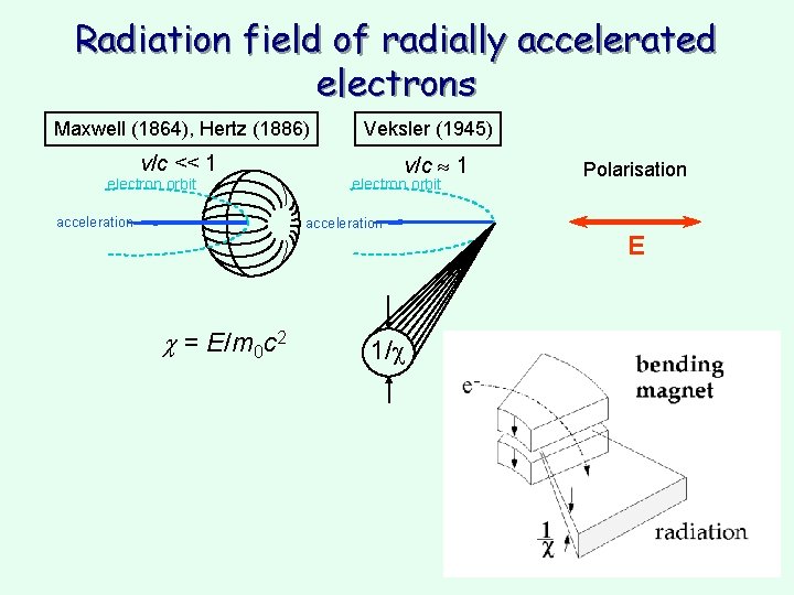 Radiation field of radially accelerated electrons Maxwell (1864), Hertz (1886) Veksler (1945) v/c << Radiation field of radially accelerated electrons Maxwell (1864), Hertz (1886) Veksler (1945) v/c <<