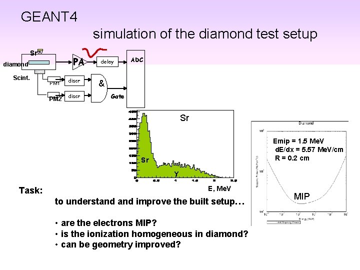 GEANT 4 simulation of the diamond test setup Sr 90 PA diamond Scint. PM