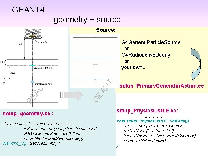 GEANT 4 geometry + source Source: GE AN T RE AL G 4 General.