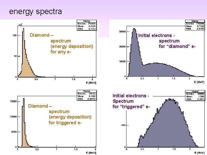 energy spectra Diamond – spectrum (energy deposition) for any e- Diamond – spectrum (energy