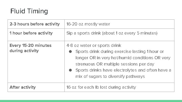 Fluid Timing 2 -3 hours before activity 16 -20 oz mostly water 1 hour