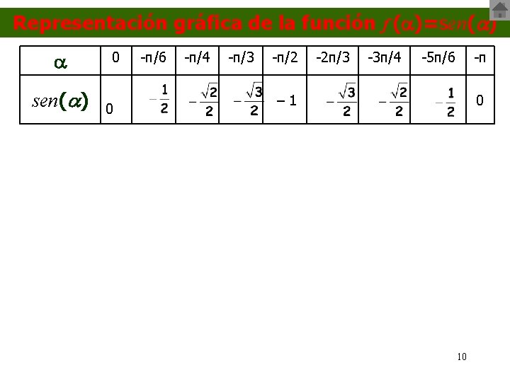 Representación gráfica de la función f ( )=sen( ) 0 0 -π/6 -π/4 -π/3