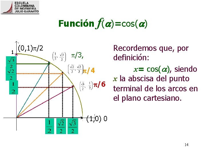 Función f( )=cos( ) 1 (0, 1) /2 Recordemos que, por /3, definición: x=