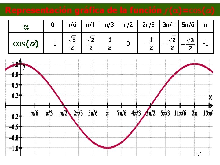 Representación gráfica de la función f ( )=cos( ) 0 1 π/6 π/4 π/3