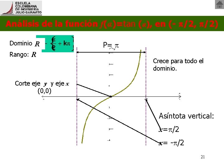 Análisis de la función f(α)=tan (α), en (- /2, /2) Dominio: R Rango: R