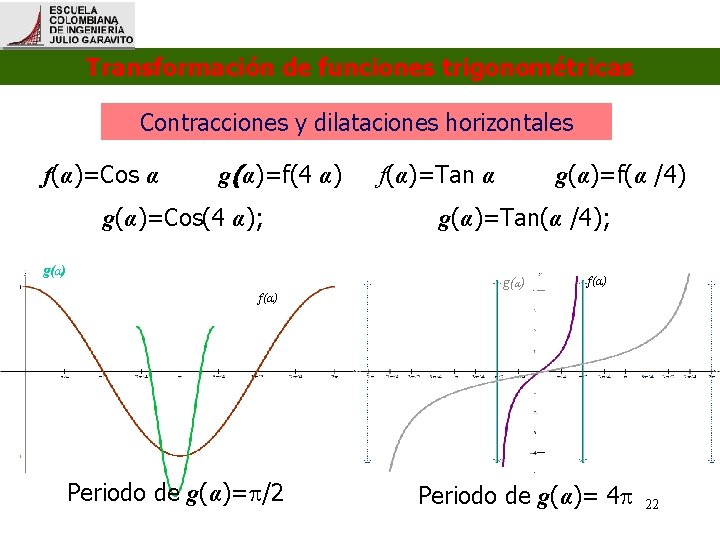 Transformación de funciones trigonométricas Contracciones y dilataciones horizontales f(α)=Cos α g(α)=f(4 α) g(α)=Cos(4 α);