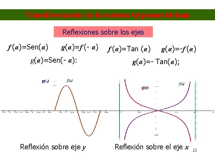 Transformación de funciones trigonométricas Reflexiones sobre los ejes f (α)=Sen(α) g(α)=f (- α) g(α)=Sen(-