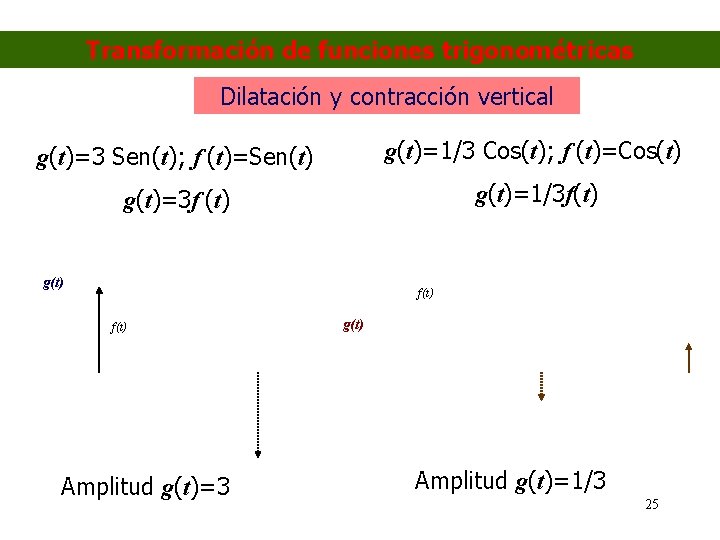 Transformación de funciones trigonométricas Dilatación y contracción vertical g(t)=3 Sen(t); f (t)=Sen(t) g(t)=1/3 Cos(t);