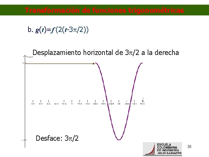 Transformación de funciones trigonométricas b. g(t)=f (2(t-3 /2)) Desplazamiento horizontal de 3 /2 a