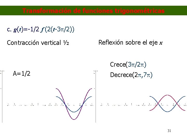 Transformación de funciones trigonométricas c. g(t)=-1/2 f (2(t-3 /2)) Contracción vertical ½ Reflexión sobre