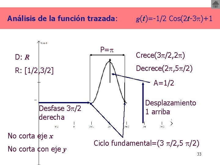 Análisis de la función trazada: P= D: R R: [1/2, 3/2] g(t)=-1/2 Cos(2 t-3
