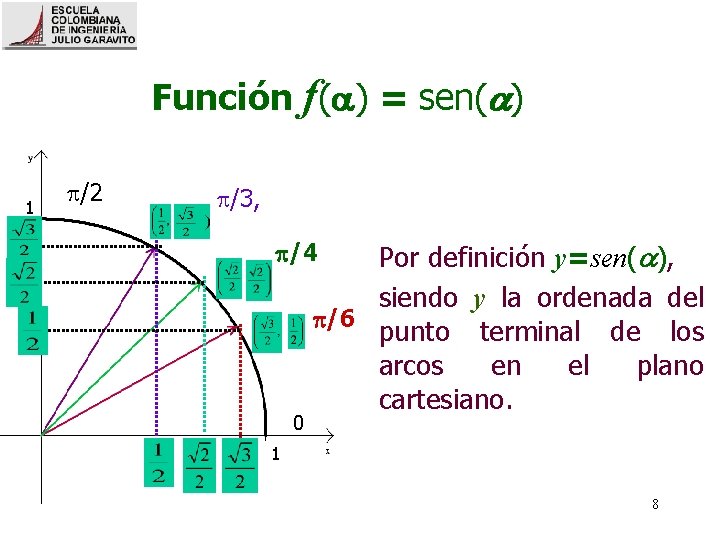 Función f( ) = sen( ) 1 /2 /3, Por definición y=sen( ), siendo