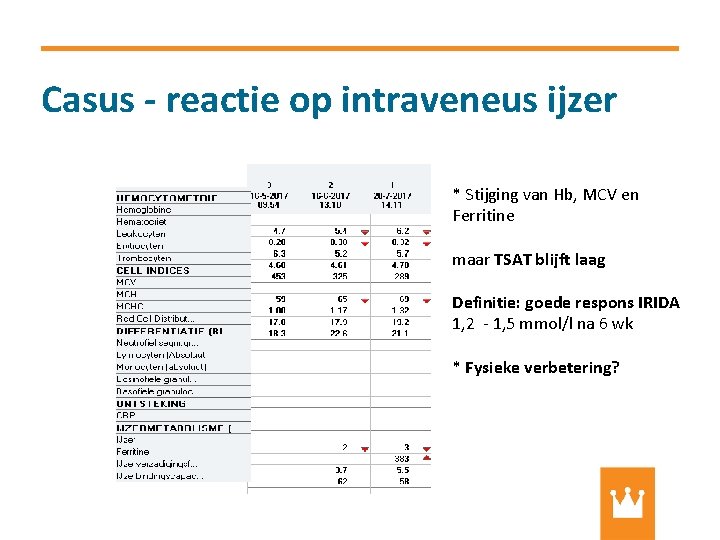 Casus - reactie op intraveneus ijzer * Stijging van Hb, MCV en Ferritine maar