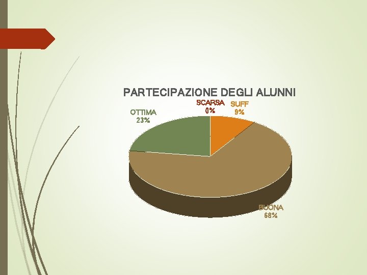 PARTECIPAZIONE DEGLI ALUNNI OTTIMA 23% SCARSA SUFF 0% 9% BUONA 68% 