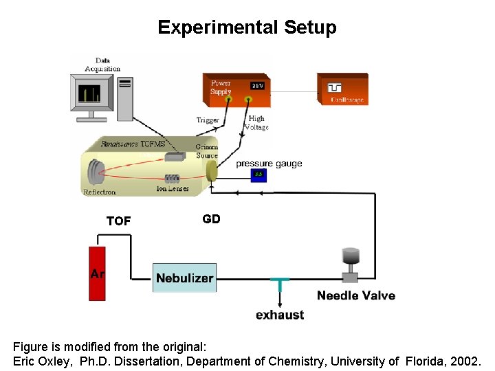 Experimental Setup TOF GD Figure is modified from the original: Eric Oxley, Ph. D.