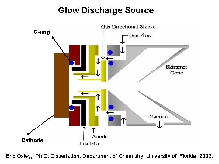 Glow Discharge Source O-ring Cathode Eric Oxley, Ph. D. Dissertation, Department of Chemistry, University